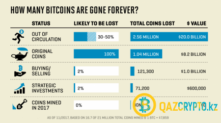 Отчет: почти 4 млн биткоинов могут быть утеряны навсегда