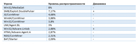 В Казахстане снижается активность криптомайнеров