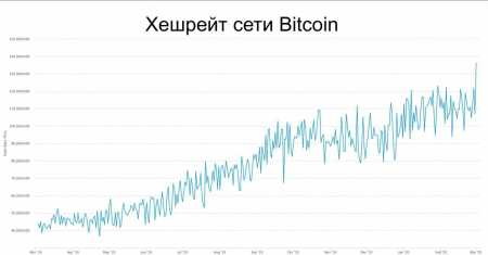 Хешрейт Bitcoin обновил исторический максимум